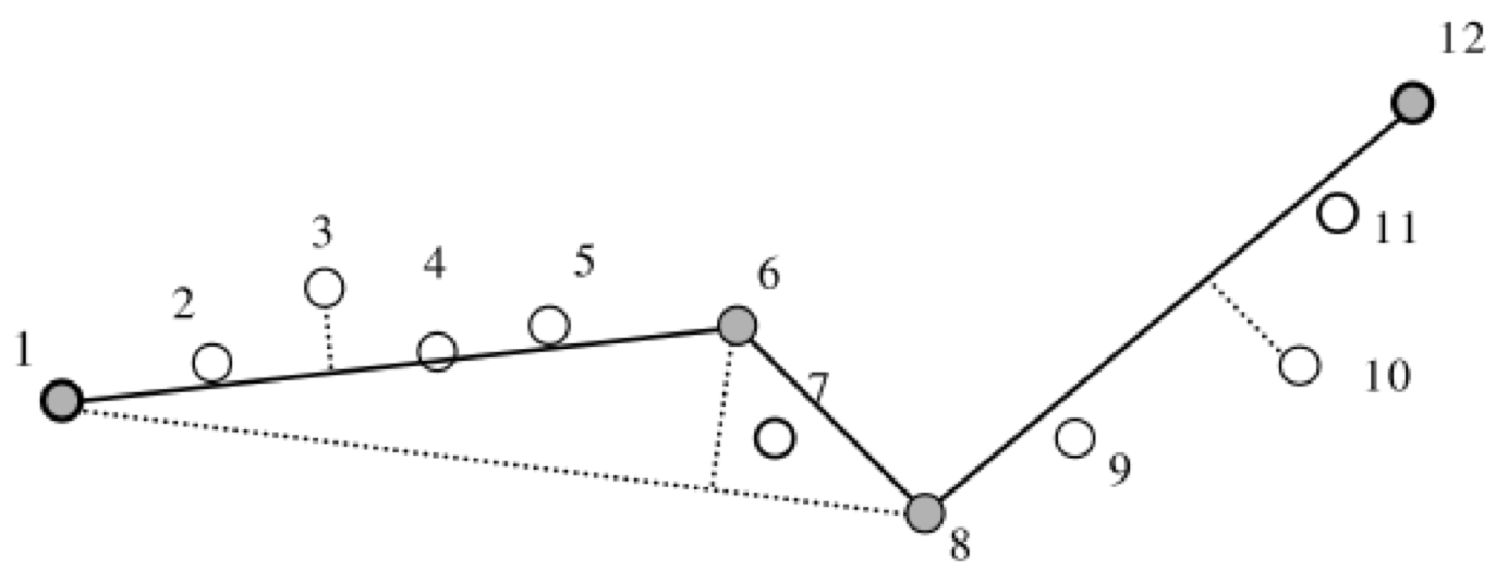 Алгоритм Дугласа-Пекера. Ramer–Douglas–Peucker algorithm. Геометрическое представление фал f. Схема Дугласа Росса.