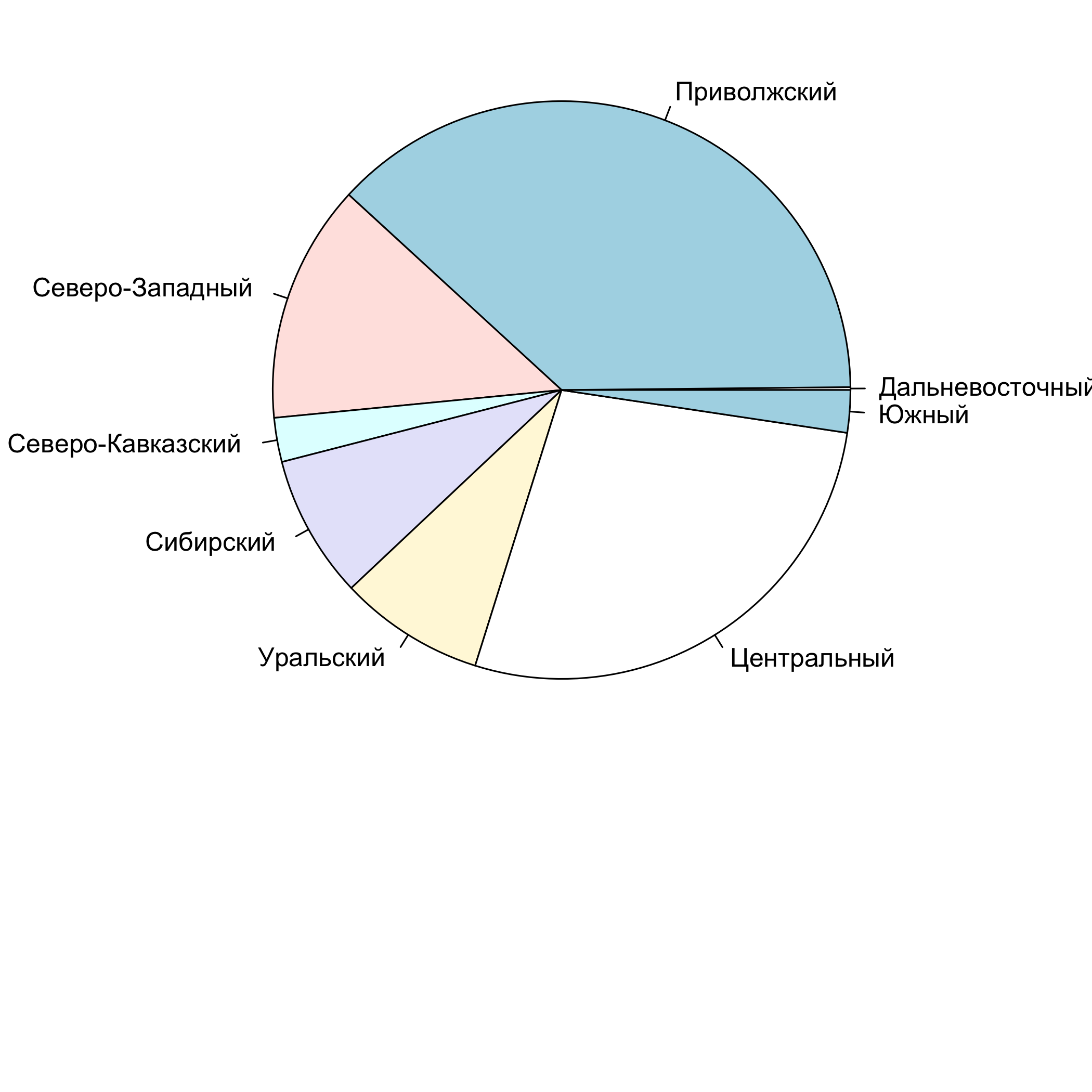 Национальный состав населения россии круговая диаграмма