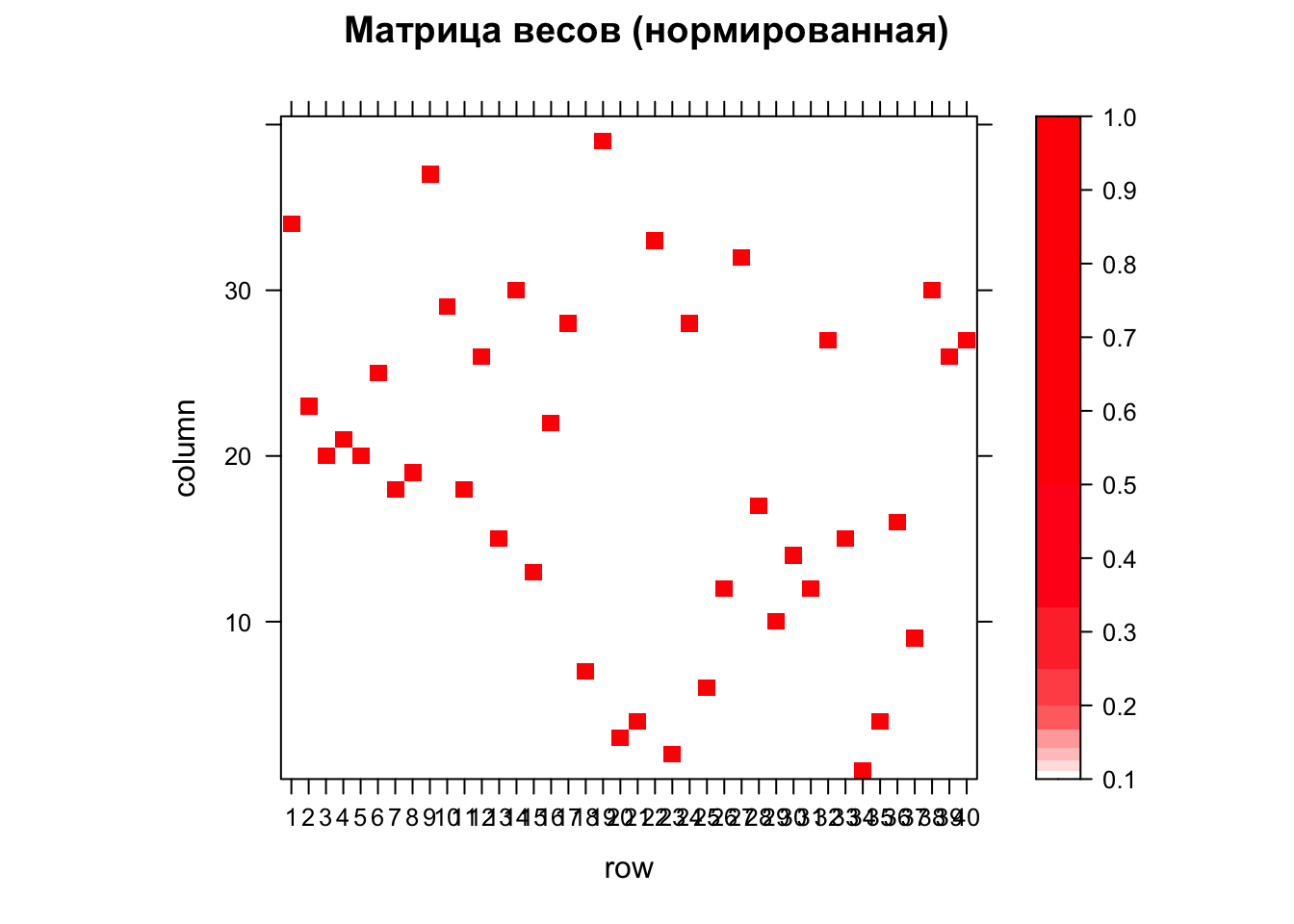 Весовая матрица. Матрица весов. Матрица масс. 