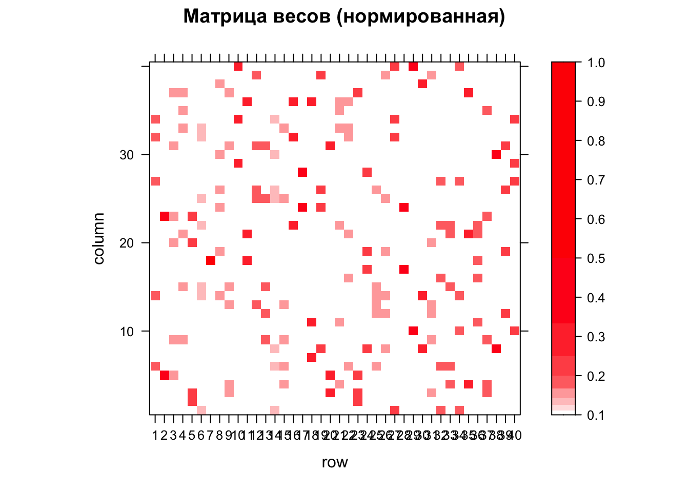 Весовая матрица. Визуализация матрицы. Матрица визуальных данных. Пространственная матрица. Нормированная матрица.